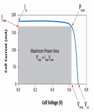 太陽能光伏電池電氣性能的評(píng)測(cè) 